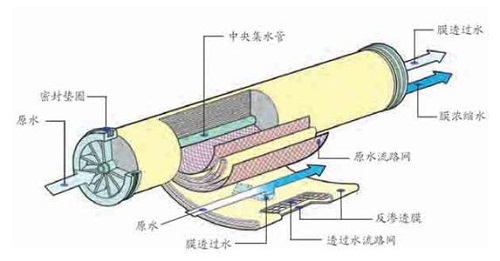 超純水機(jī)反滲透膜